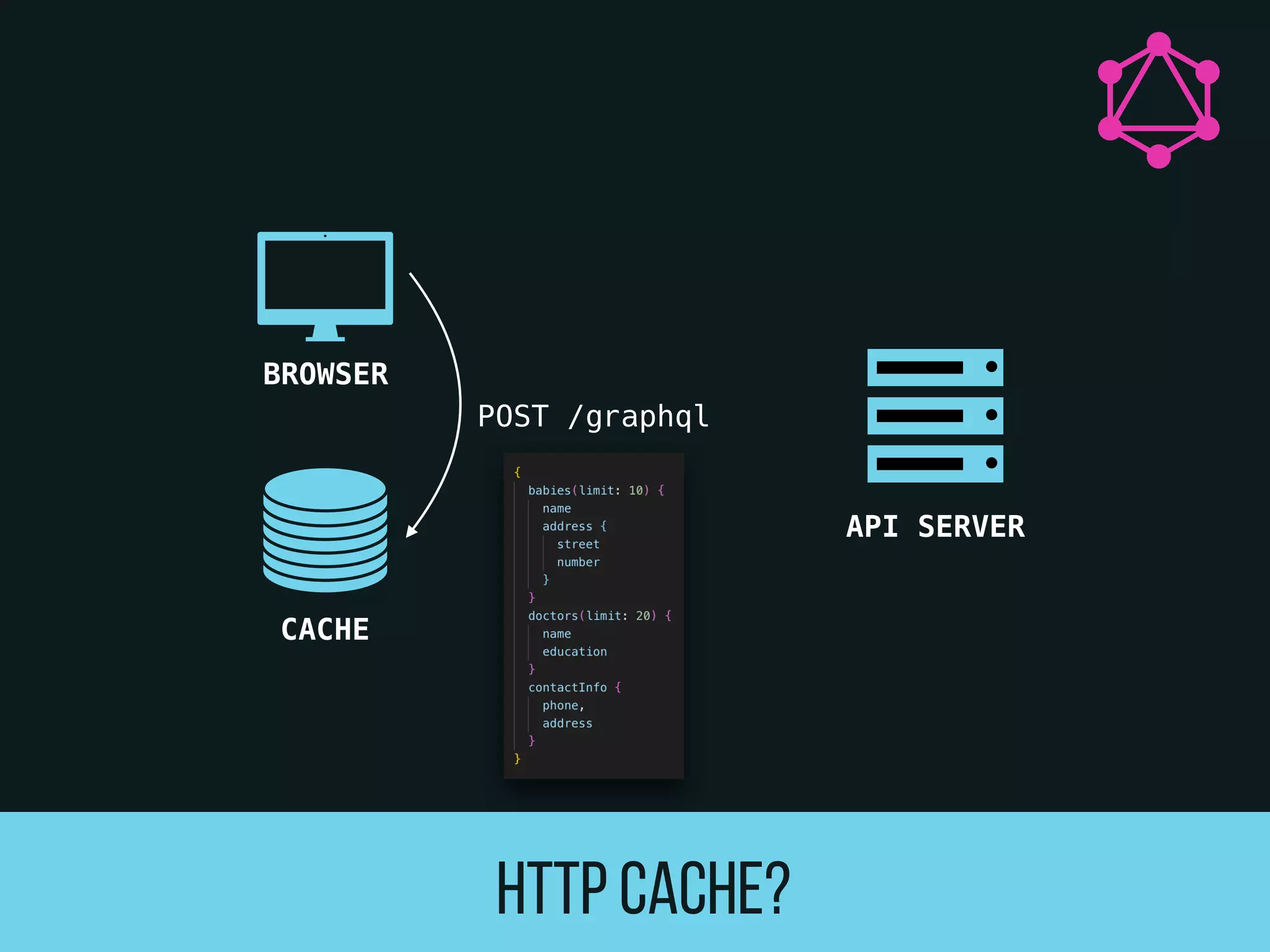 CACHE
BROWSER
API SERVER
POST /graphql
Http Cache?
 