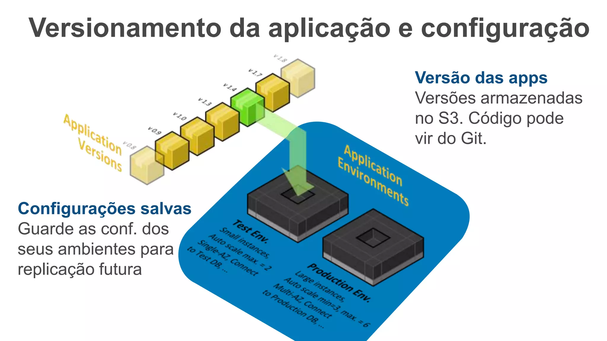 Versionamento da aplicação e configuração
Configurações salvas
Guarde as conf. dos
seus ambientes para
replicação futura
Versão das apps
Versões armazenadas
no S3. Código pode
vir do Git.
 