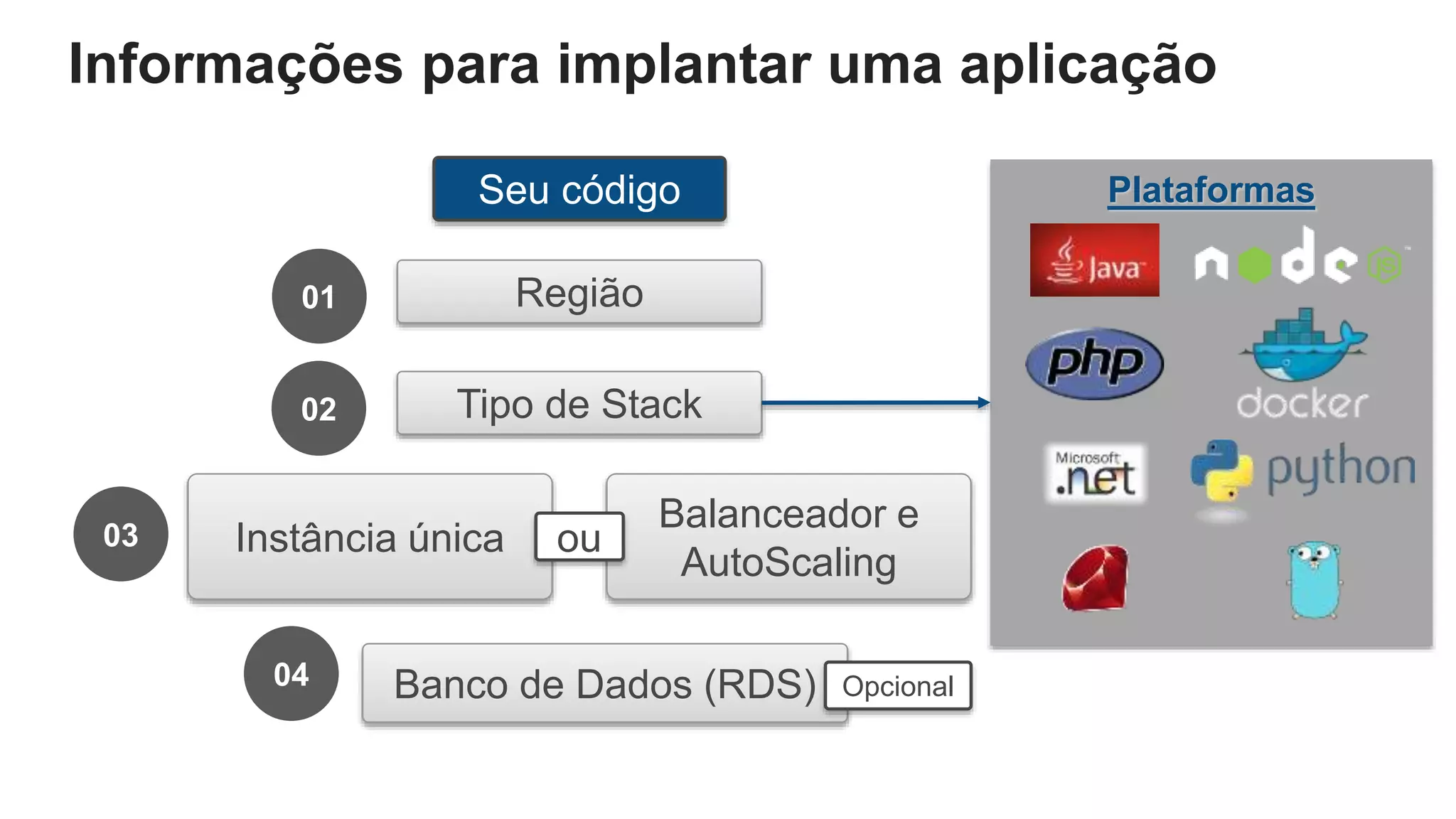 Informações para implantar uma aplicação
01
02
03
04
Região
Tipo de Stack
Instância única
Balanceador e
AutoScaling
ou
Banco de Dados (RDS) Opcional
Seu código Plataformas
 