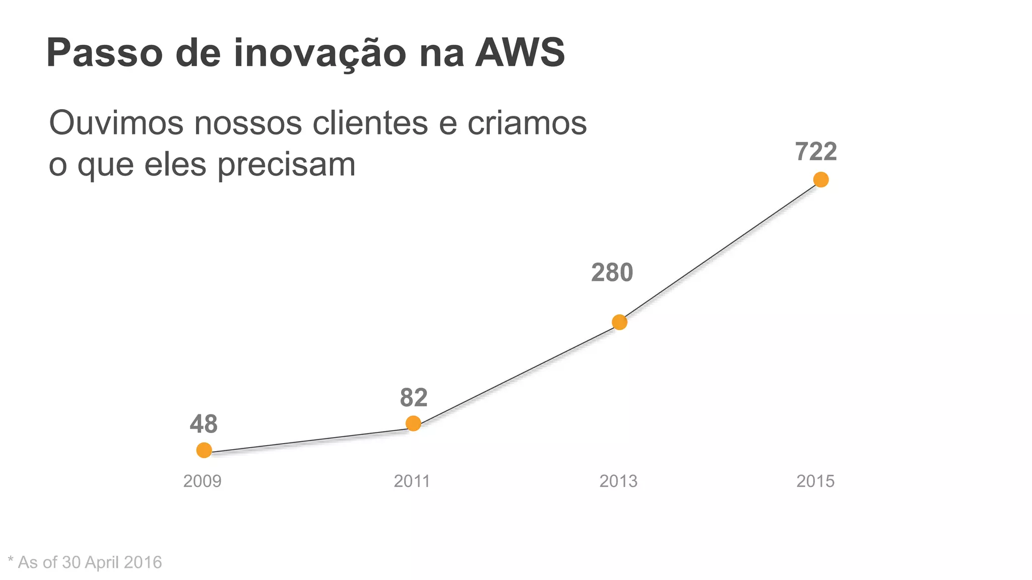* As of 30 April 2016
2009
48
280
722
82
2011 2013 2015
Passo de inovação na AWS
Ouvimos nossos clientes e criamos
o que eles precisam
 