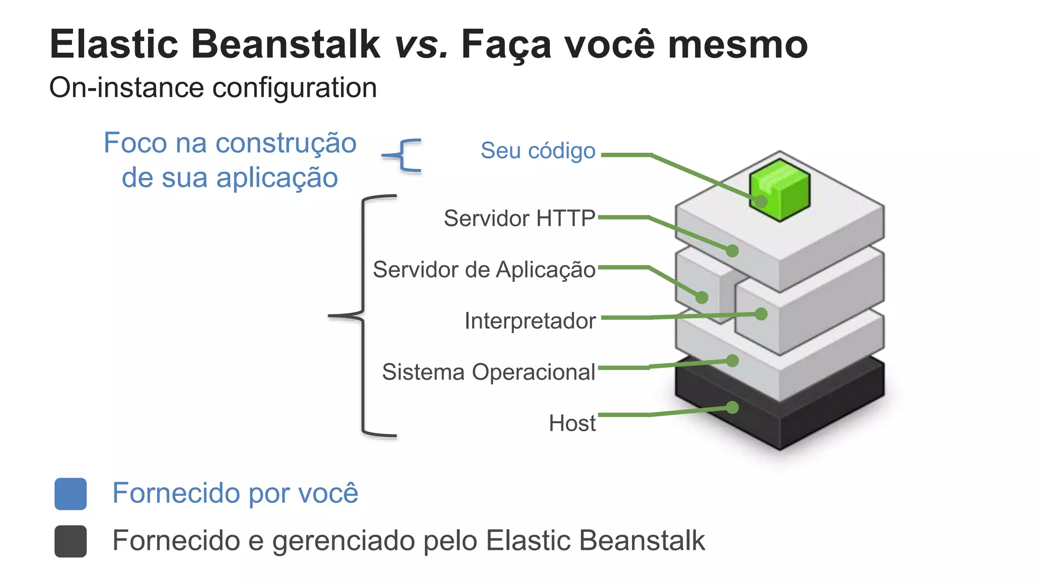 Elastic Beanstalk vs. Faça você mesmo
Seu código
Servidor HTTP
Servidor de Aplicação
Interpretador
Sistema Operacional
Host
Foco na construção
de sua aplicação
Fornecido por você
Fornecido e gerenciado pelo Elastic Beanstalk
On-instance configuration
 