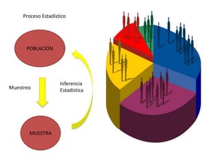 POBLACIÓN
MUESTRA
Proceso Estadístico
Inferencia
EstadísticaMuestreo
 