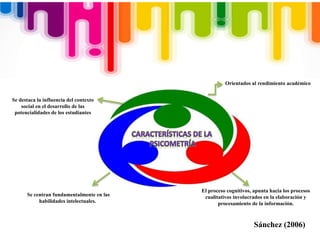 Orientados al rendimiento académico
El proceso cognitivos, apunta hacia los procesos
cualitativos involucrados en la elaboración y
procesamiento de la información.
Se destaca la influencia del contexto
social en el desarrollo de las
potencialidades de los estudiantes
Se centran fundamentalmente en las
habilidades intelectuales.
Sánchez (2006)
 