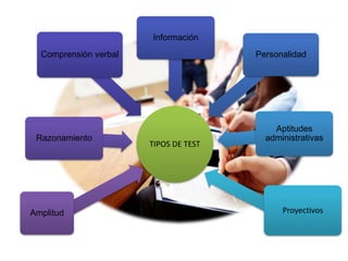 TIPOS DE TEST
Amplitud
Razonamiento
Comprensión verbal
Información
Personalidad
Aptitudes
administrativas
Proyectivos
 