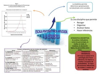 Es una disciplina que permite
• Recoger
• Organizar
• Analizar Datos
• Hacer inferencias
La estadística permite
determinar aproximaciones
correlaciónales entre variables
ESTADISITICA DESCRIPTIVA
Se analizan indicadores
como los porcentajes, la
media, la moda, la
mediana, la desviación
típica, los percentiles entre
otros.
ESTADISTICA
INFERENCIAL
Es la que se apoya en la
psicología para hacer
inferencia, los tópicos a
analizar conceptos de
probabilidad, los tipos
de muestreos diferencias
de medias y análisis de
varianza.
 