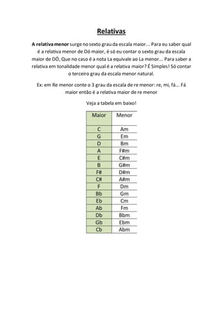 Relativas
A relativa menor surgeno sexto grau da escala maior... Para eu saber qual
é a relativa menor de Dó maior, é só eu contar o sexto grau da escala
maior de DÓ, Que no caso é a nota La equivale ao La menor... Para saber a
relativa em tonalidade menor qual é a relativa maior? É Simples! Só contar
o terceiro grau da escala menor natural.
Ex: em Re menor conte o 3 grau da escala de re menor: re, mi, fá... Fá
maior então é a relativa maior de re menor
Veja a tabela em baixo!
 