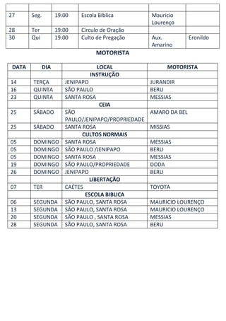 27      Seg.         19:00   Escola Bíblica          Maurício
                                                     Lourenço
28      Ter          19:00   Círculo de Oração
30      Qui          19:00   Culto de Pregação       Aux.           Eronildo
                                                     Amarino
                                     MOTORISTA

 DATA          DIA                LOCAL                    MOTORISTA
                                INSTRUÇÃO
14      TERÇA           JENIPAPO                     JURANDIR
16      QUINTA          SÃO PAULO                    BERU
23      QUINTA          SANTA ROSA                   MESSIAS
                                     CEIA
25      SÁBADO          SÃO                          AMARO DA BEL
                        PAULO/JENIPAPO/PROPRIEDADE
25      SÁBADO          SANTA ROSA                   MISSIAS
                              CULTOS NORMAIS
05      DOMINGO         SANTA ROSA                   MESSIAS
05      DOMINGO         SÃO PAULO /JENIPAPO          BERU
05      DOMINGO         SANTA ROSA                   MESSIAS
19      DOMINGO         SÃO PAULO/PROPRIEDADE        DODA
26      DOMINGO         JENIPAPO                     BERU
                                 LIBERTAÇÃO
07      TER             CAÉTES                       TOYOTA
                               ESCOLA BIBLICA
06      SEGUNDA         SÃO PAULO, SANTA ROSA        MAURICIO LOURENÇO
13      SEGUNDA         SÃO PAULO, SANTA ROSA        MAURICIO LOURENÇO
20      SEGUNDA         SÃO PAULO , SANTA ROSA       MESSIAS
28      SEGUNDA         SÃO PAULO, SANTA ROSA        BERU
 