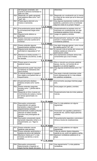del lenguaje conectado, aún
cuando la persona nombrada no
está a la vista.
diferentes).
R20 Responde con gesto apropiado
ante palabras tales como "ven",
"upa", etc.
E20 Responde con vocalización por lo menos
la mitad de las veces que se le llama por
su nombre.
R21 Presta alguna atención a la
música o canciones.
E21 Usa algunas expresiones vocálicas como
palabras y pareciera como si nombrase
algunas cosas en su propia "lengua".
7 a 8 meses
R22 Frecuentemente parece atender
a conversaciones largas entre
otros.
E22 Ocasionalmente se expresa como en
oraciones con vocalizaciones, sin usar
verdaderas palabras (inicio de jerga).
R23 Regularmente detiene su
actividad.
E23 Juega con gestos y sonidos.
R24 Parece reconocer el nombre de
objetos comunes cuando se le
nombran.
E24 Ocasionalmente "canta solo" ante alguna
canción o música familiar, sin usar
verdaderas palabras.
8 a 9 meses
R25 Parece entender algunos
requerimientos verbales simples.
R25 Usa algún lenguaje gestual, como mover
la cabeza para el "no", etc.
R26 Regularmente detiene su
actividad en respuestas al "no".
R26 A menudo imita el sonido del número de
sílabas usadas por otros en la
estimulación verbal.
R27 Mantiene el interés durante 1' o
más mirando una lámina, si ésta
es narrada.
R27 Sus expresiones contienen ahora más
consonantes que a los 6 meses.
9 a 10 meses
R28 Parece gozar el escuchar
palabras nuevas.
E28 Dice a menudo sus primeras palabras
(pa-pa, ma-ma, o el nombre de un
juguete o un animal regalón).
R29 Generalmente puede "escuchar"
al hablante sin distraerse ante
otros sonidos.
E29 Usa algunas exclamaciones como "ah-
ah".
R30 A menudo entrega un juguete u
otro objeto a los padres ante un
requerimiento.
E30 Usa jerga a menudo (oraciones cortas
como expresiones de 4 o más sílabas,
sin palabras verdaderas.
10 a 11 meses
R31 Ocasionalmente obedece
órdenes simples como "ponlo
ahí".
E31 Comúnmente usa jerga mientras juega
solo.
R32 Parece entender preguntas
simples como: "¿dónde está la
pelota?".
E32 Inicia juegos con gestos y sonidos.
R33 Responde al ritmo musical con
movimientos de cuerpo y manos
en tiempo aproximado a la
música.
E33 Ocasionalmente trata de imitar palabras
nuevas.
11 a 12 meses
R34 Demuestra comprensión
respondiendo con gestos
apropiados a alguna clase de
requerimientos verbales.
E34 Usa 3 o más palabras con alguna
regularidad.
R35 Generalmente muestra profunda
atención al hablar durante
períodos más prolongados de
tiempo.
E35 "Conversa" con juguetes y personas a
través del día, usando largos patrones
verbales.
R36 Demuestra comprensión dando
apropiada respuesta verbal a un
requerimiento, p.e. "diga no
más".
E36 Frecuentemente responde a canciones o
ritmos a través de vocalizaciones.
12 a 14 meses
R37 Parece entender nuevas
palabras cada semana.
E37 Usa 5 o más palabras con alguna
regularidad.
R38 Parece entender sentimientos y
estados de ánimo del hablante.
E38 Trata de obtener objetos deseados
usando la voz, junto con gestos y señas.
R39 Mantiene interés por 2' o más
mirando una lámina, si se la
cuentan.
E39 Aparecen verdaderas palabras en su
jerga.
14 a 16 meses
R40 Demuestra comprensión
seleccionando y trayendo un
objeto familiar desde otra pieza,
E40 Usa regularmente 7 o más palabras
verdaderas.
 