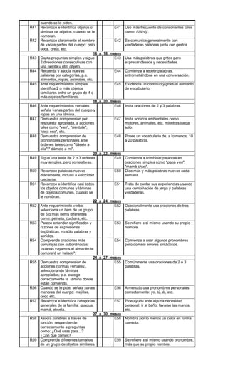 cuando se lo piden.
R41 Reconoce e identifica objetos o
láminas de objetos, cuando se le
nombran.
E41 Uso más frecuente de consonantes tales
como: /t/d/n/j/.
R42 Reconoce claramente el nombre
de varias partes del cuerpo: pelo,
boca, oreja, etc.
E42 Se comunica generalmente con
verdaderas palabras junto con gestos.
16 a 18 meses
R43 Capta preguntas simples y sigue
2 direcciones consecutivas con
una pelota u otro objeto.
E43 Usa más palabras que gritos para
expresar deseos y necesidades.
R44 Recuerda y asocia nuevas
palabras por categorías, p.e.
alimentos, ropas, animales, etc.
E44 Comienza a repetir palabras,
entrometiéndose en una conversación.
R45 Ante requerimientos simples
identifica 2 o más objetos
familiares entre un grupo de 4 o
más objetos familiares.
E45 Evidencia un contínuo y gradual aumento
de vocabulario.
18 a 20 meses
R46 Ante requerimientos verbales
señala varias partes del cuerpo y
ropas en una lámina.
E46 Imita oraciones de 2 y 3 palabras.
R47 Demuestra comprensión por
respuesta apropiada, a acciones
tales como "ven", "siéntate",
"deja eso", etc.
E47 Imita sonidos ambientales como
motores, animales, etc. mientras juega
solo.
R48 Demuestra comprensión de
pronombres personales ante
órdenes tales como "dáselo a
ella"," dámelo a mí".
E48 Posee un vocabulario de, a lo menos, 10
a 20 palabras.
20 a 22 meses
R49 Sigue una serie de 2 o 3 órdenes
muy simples, pero correlativas.
E49 Comienza a combinar palabras en
oraciones simples como "papá ven",
"mamá chao".
R50 Reconoce palabras nuevas
diariamente, incluso a velocidad
creciente.
E50 Dice más y más palabras nuevas cada
semana.
R51 Reconoce e identifica casi todos
los objetos comunes y láminas
de objetos comunes, cuando se
le nombran.
E51 Trata de contar sus experiencias usando
una combinación de jerga y palabras
verdaderas.
22 a 24 meses
R52 Ante requerimiento verbal
selecciona un ítem de un grupo
de 5 o más ítems diferentes
como: peineta, cuchara, etc.
E52 Ocasionalmente usa oraciones de tres
palabras.
R53 Parece entender significados y
razones de expresiones
lingüísticas, no sólo palabras y
sonidos.
E53 Se refiere a sí mismo usando su propio
nombre.
R54 Comprende oraciones más
complejas con subordinadas:
"cuando vayamos al almacén te
compraré un helado".
E54 Comienza a usar algunos pronombres
pero comete errores sintácticos.
24 a 27 meses
R55 Demuestra comprensión de
acciones (formas verbales),
seleccionando láminas
apropiadas; p.e. escoge
correctamente la lámina donde
están comiendo.
E55 Comúnmente usa oraciones de 2 o 3
palabras.
R56 Cuando se le pide, señala partes
menores del cuerpo: mejillas,
codo etc.
E56 A menudo usa pronombres personales
correctamente: yo, tú, él, etc.
R57 Reconoce e identifica categorías
generales de la familia: guagua,
mamá, abuela.
E57 Pide ayuda ante alguna necesidad
personal: ir al baño, lavarse las manos,
etc.
27 a 30 meses
R58 Asocia palabras a través de
función, respondiendo
correctamente a preguntas
como: ¿Qué usas para...?
¿Con qué comes?
E58 Nombra por lo menos un color en forma
correcta.
R59 Comprende diferentes tamaños
de un grupo de objetos similares.
E59 Se refiere a sí mismo usando pronombre,
más que su propio nombre.
 