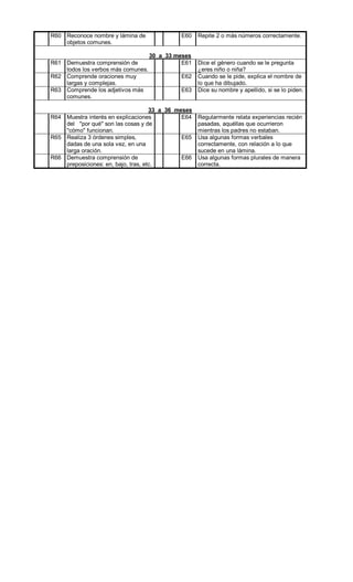 R60 Reconoce nombre y lámina de
objetos comunes.
E60 Repite 2 o más números correctamente.
30 a 33 meses
R61 Demuestra comprensión de
todos los verbos más comunes.
E61 Dice el género cuando se le pregunta
¿eres niño o niña?
R62 Comprende oraciones muy
largas y complejas.
E62 Cuando se le pide, explica el nombre de
lo que ha dibujado.
R63 Comprende los adjetivos más
comunes.
E63 Dice su nombre y apellido, si se lo piden.
33 a 36 meses
R64 Muestra interés en explicaciones
del "por qué" son las cosas y de
"cómo" funcionan.
E64 Regularmente relata experiencias recién
pasadas, aquéllas que ocurrieron
mientras los padres no estaban.
R65 Realiza 3 órdenes simples,
dadas de una sola vez, en una
larga oración.
E65 Usa algunas formas verbales
correctamente, con relación a lo que
sucede en una lámina.
R66 Demuestra comprensión de
preposiciones: en, bajo, tras, etc.
E66 Usa algunas formas plurales de manera
correcta.
 