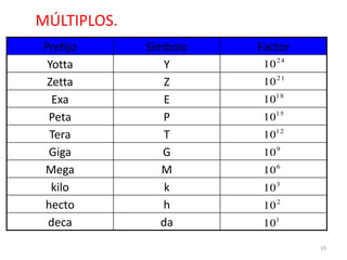 MÚLTIPLOS.
Prefijo      Símbolo   Factor
 Yotta          Y       10 2 4
 Zetta           Z      10 2 1
  Exa           E       101 8
 Peta           P       101 5
 Tera           T       101 2
 Giga           G       10 9
Mega            M       10 6
  kilo           k      10 3
hecto           h       10 2
 deca           da      101

                                 19
 