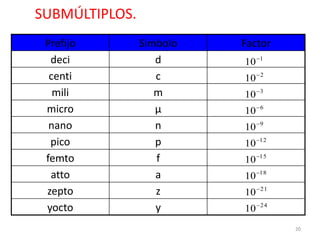 SUBMÚLTIPLOS.
 Prefijo        Símbolo   Factor
  deci             d      10 1
  centi            c      10  2
   mili            m      10 3
 micro             μ      10  6
  nano             n      10 9
  pico             p      10 12
 femto             f      10 15
  atto             a      10 18
 zepto             z      10  21
 yocto             y      10  24
                                    20
 
