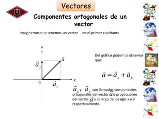 Vectores
       Componentes ortogonales de un
                   vector
Imaginemos que tenemos un vector   en el primer cuadrante.


              Y

                                         Del gráfico podemos observar
                      a                  que:
        ay
                                                 
                                               a  ax  a y
                            X
          0       ax          
                                                    
                            a x y a y son llamados componentes
                            ortogonales del vector a o proyecciones
                                       
                            del vector a a lo largo de los ejes x e y
                            respectivamente.
 