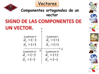 Vectores
     Componentes ortogonales de un
                 vector
SIGNO DE LAS COMPONENTES DE
UN VECTOR. Y
      
      Cuadrante II        
                          Cuadrante I
      ax  ()            ax  ()
                         
      a y  ()           a y  ()
                                         X
                      0
      
      Cuadrante III       
                          Cuadrante IV
      ax  ()            ax  ()
                         
      a y  ()           a y  ()

                                             47
 