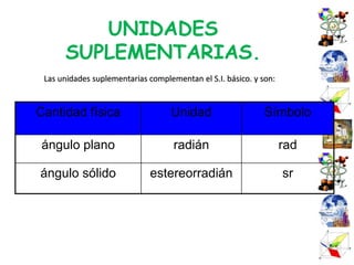 UNIDADES
      SUPLEMENTARIAS.
 Las unidades suplementarias complementan el S.I. básico. y son:


Cantidad física                    Unidad                    Símbolo

 ángulo plano                       radián                         rad

ángulo sólido                estereorradián                        sr




                                                                         5
 