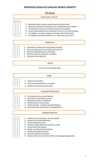 PROTOCOLO ESCALA DE LENGUAJE INFANTIL ROSSETTI
1
0-3 meses
Sin ítems en esta franja etaria
O E R
1- Mantiene breve contacto visual durante la alimentación
2- Demuestra diferentes respuestas a las vocalizaciones del cuidador
3- El llanto disminuye con el contacto visual con el cuidador
4- Sonríe intencionalmente en respuesta al rostro o la voz del cuidador
5- El cuidador se muestra relajado y cómodo sosteniendo al niño
6- El cuidador sonríe frecuentemente al interactuar con el niño
1- Responde a la interacción que propicia el adulto
2- Busca al adulto para hacer contacto visual con él
3- Ríe ante actividades que lo sorprenden
4- Muestra interés en personas, no objetos
5- Llora para atraer atención
1- Juega con el sonajero
2- Mira momentáneamente a un objeto
3- Intenta imitar expresiones faciales
1- Se tranquiliza ante una voz familiar
2- Se mueve en respuesta a una voz
3- Demuestra alerta a un hablante
4- Presta atención a otras voces
5- Presta atención a la boca y ojos del hablante
6- Discrimina entre voces duras y tranquilizadoras
1- Vocaliza ante las sonrisas y voz del cuidador
2- Vocaliza dos sonidos diferentes
3- Emite sonidos de arrullo
4- Vocaliza sonidos diferentes al llanto y arrullo
5- Produce llanto de hambre
6- Repite una sílaba durante el llanto
7- Vocaliza para expresar placer
8- Llora para obtener la atención
9- Realiza sonidos en la porción posterior de la garganta (guturales)
Interacción y Vínculo
Pragmática
Gestos
Juego
Lenguaje Comprensivo
Lenguaje Expresivo
 