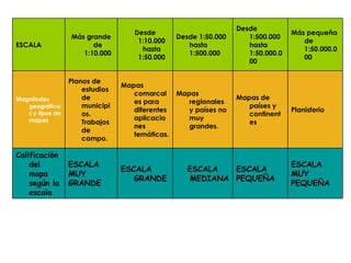 ESCALA MUY PEQUEÑA ESCALA PEQUEÑA ESCALA MEDIANA ESCALA GRANDE ESCALA MUY GRANDE Calificación del mapa según la escala Planisferio Mapas de países y continentes Mapas regionales y países no muy grandes. Mapas comarcales para diferentes aplicaciones temáticas. Planos de estudios de municipios. Trabajos de campo. Magnitudes geográficas y tipos de mapas Más pequeña de 1:50.000.000 Desde 1:500.000 hasta 1:50.000.000 Desde 1:50.000 hasta 1:500.000 Desde 1:10.000 hasta 1:50.000 Más grande de 1:10.000 ESCALA 