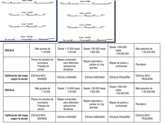 ESCALA MUY PEQUEÑA ESCALA PEQUEÑA ESCALA MEDIANA ESCALA GRANDE ESCALA MUY GRANDE Calificación del mapa según la escala Planisferio Mapas de países y continentes Mapas regionales y países no muy grandes. Mapas comarcales para diferentes aplicaciones temáticas. Planos de estudios de municipios. Trabajos de campo. Magnitudes geográficas y tipos de mapas Más pequeña de 1:50.000.000 Desde 1:500.000 hasta 1:50.000.000 Desde 1:50.000 hasta 1:500.000 Desde 1:10.000 hasta 1:50.000 Más grande de 1:10.000 ESCALA ESCALA MUY PEQUEÑA ESCALA PEQUEÑA ESCALA MEDIANA ESCALA GRANDE ESCALA MUY GRANDE Calificación del mapa según la escala Planisferio Mapas de países y continentes Mapas regionales y países no muy grandes. Mapas comarcales para diferentes aplicaciones temáticas. Planos de estudios de municipios. Trabajos de campo. Magnitudes geográficas y tipos de mapas Más pequeña de 1:50.000.000 Desde 1:500.000 hasta 1:50.000.000 Desde 1:50.000 hasta 1:500.000 Desde 1:10.000 hasta 1:50.000 Más grande de 1:10.000 ESCALA 