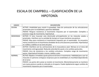 ESCALA DE CAMPBELL – CLASIFICACIÓN DE LA
HIPOTONÍA
GRADO DESCRIPCIÓN
SEVERA ACTIVO: Inhabilidad para resistir la gravedad. Falta de contracción de las articulaciones
proximales para la estabilidad y aparente debilidad.
PASIVO: Ninguna resistencia al movimiento impuesto por el examinador. Completo o
excesivo rango de movimiento, hiperlaxitud.
MODERADA ACTIVO: El tono muscular esta disminuido principalmente en los músculos axiales y
proximales. Interfiere con la cantidad de tiempo en la que mantiene una postura.
PASIVO: Muy poca resistencia al movimiento impuesto por el examinador. Se encuentra
menos resistencia en el movimiento alrededor de las articulaciones proximales. Hiperlaxitud
en rodillas y tobillos en las toma de peso.
LEVE ACTIVO: Interfiere con las contracciones de la musculatura axial. Retraso en el inicio del
movimiento contragravedad. Reducida velocidad de ajuste a los cambios posturales.
PASIVO: Arco de resistencia a los cambios articulares. Completo rango de movimiento
pasivo. Hiperlaxitud limitada a manos, tobillos y pies.
NORMAL ACTIVO: Rápido e inmediato ajuste postural durante el movimiento. Habilidad para usar los
músculos en patrones sinérgicos recíprocos para la estabilidad y la movilidad dependiendo
de la tarea
PASIVO: Las partes del cuerpo se resisten al movimiento. Momentáneamente se mantiene
una nueva postura cuando es colocada en el espacio. Puede rápidamente seguir cambios de
movimiento impuestos por el examinador.
 