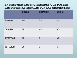 EN RESUMEN LAS PROPIEDADES QUE POSEEN
LAS DISTINTAS ESCALAS SON LAS SIGUIENTES:
ORDEN DISTANCIA ORIGEN
NOMINAL NO NO NO
ORDINAL SI NO NO
INTERVALO SI SI NO
DE RAZON SI SI SI
 
