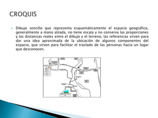  Dibujo sencillo que representa esquemáticamente el espacio geográfico,
generalmente a mano alzada, no tiene escala y no conserva las proporciones
y las distancias reales entre el dibujo y el terreno, las referencias sirven para
dar una idea aproximada de la ubicación de algunos componentes del
espacio, que sirven para facilitar el traslado de las personas hacia un lugar
que desconocen.
 
