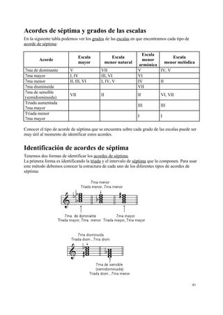 Acordes de séptima y grados de las escalas
En la siguiente tabla podemos ver los grados de las escalas en que encontramos cada tipo de
acorde de séptima:
Acorde
Escala
mayor
Escala
menor natural
Escala
menor
armónica
Escala
menor melódica
7ma de dominante V VII V IV, V
7ma mayor I, IV III, VI VI
7ma menor II, III, VI I, IV, V IV II
7ma disminuida VII
7ma de sensible
(semidisminuida)
VII II II VI, VII
Triada aumentada
7ma mayor
III III
Triada menor
7ma mayor
I I
Conocer el tipo de acorde de séptima que se encuentra sobre cada grado de las escalas puede ser
muy útil al momento de identificar estos acordes.
Identificación de acordes de séptima
Tenemos dos formas de identificar los acordes de séptima.
La primera forma es identificando la triada y el intervalo de séptima que lo componen. Para usar
este método debemos conocer la estructura de cada uno de los diferentes tipos de acordes de
séptima:
41
 