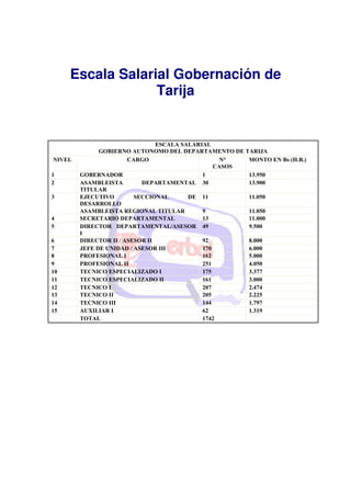 Escala Salarial Gobernación de
Tarija
ESCALA SALARIAL
GOBIERNO AUTONOMO DEL DEPARTAMENTO DE TARIJA
NIVEL CARGO N°
CASOS
MONTO EN Bs (H.B.)
1 GOBERNADOR 1 13.950
2 ASAMBLEISTA DEPARTAMENTAL
TITULAR
30 13.900
3 EJECUTIVO SECCIONAL DE
DESARROLLO
11 11.050
ASAMBLEISTA REGIONAL TITULAR 9 11.050
4 SECRETARIO DEPARTAMENTAL 13 11.000
5 DIRECTOR DEPARTAMENTAL/ASESOR
I
49 9.500
6 DIRECTOR II / ASESOR II 92 8.000
7 JEFE DE UNIDAD / ASESOR III 170 6.000
8 PROFESIONAL I 162 5.000
9 PROFESIONAL II 251 4.050
10 TECNICO ESPECIALIZADO I 175 3.377
11 TECNICO ESPECIALIZADO II 161 3.000
12 TECNICO I 207 2.474
13 TECNICO II 205 2.225
14 TECNICO III 144 1.797
15 AUXILIAR I 62 1.319
TOTAL 1742
 