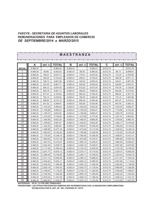 FAECYS - SECRETARIA DE ASUNTOS LABORALES
REMUNERACIONES PARA EMPLEADOS DE COMERCIO
DE SEPTIEMBRE/2014 a MARZO/2015
M A E S T R A N Z A
A ANT. $ TOTAL B ANT. $ TOTAL C ANT. $ TOTAL
INICIAL 8.468,35 8.468,35 8.500,41 8.500,41 8.612,74 8.612,74
1 8.468,35 84,68 8.553,03 8.500,41 85,00 8.585,42 8.612,74 86,13 8.698,87
2 8.468,35 169,37 8.637,72 8.500,41 170,01 8.670,42 8.612,74 172,25 8.784,99
3 8.468,35 254,05 8.722,40 8.500,41 255,01 8.755,43 8.612,74 258,38 8.871,12
4 8.468,35 338,73 8.807,08 8.500,41 340,02 8.840,43 8.612,74 344,51 8.957,25
5 8.468,35 423,42 8.891,77 8.500,41 425,02 8.925,43 8.612,74 430,64 9.043,37
6 8.468,35 508,10 8.976,45 8.500,41 510,02 9.010,44 8.612,74 516,76 9.129,50
7 8.468,35 592,78 9.061,13 8.500,41 595,03 9.095,44 8.612,74 602,89 9.215,63
8 8.468,35 677,47 9.145,82 8.500,41 680,03 9.180,45 8.612,74 689,02 9.301,76
9 8.468,35 762,15 9.230,50 8.500,41 765,04 9.265,45 8.612,74 775,15 9.387,88
10 8.468,35 846,83 9.315,18 8.500,41 850,04 9.350,46 8.612,74 861,27 9.474,01
11 8.468,35 931,52 9.399,87 8.500,41 935,05 9.435,46 8.612,74 947,40 9.560,14
12 8.468,35 1.016,20 9.484,55 8.500,41 1.020,05 9.520,46 8.612,74 1.033,53 9.646,27
13 8.468,35 1.100,89 9.569,23 8.500,41 1.105,05 9.605,47 8.612,74 1.119,66 9.732,39
14 8.468,35 1.185,57 9.653,92 8.500,41 1.190,06 9.690,47 8.612,74 1.205,78 9.818,52
15 8.468,35 1.270,25 9.738,60 8.500,41 1.275,06 9.775,48 8.612,74 1.291,91 9.904,65
16 8.468,35 1.354,94 9.823,28 8.500,41 1.360,07 9.860,48 8.612,74 1.378,04 9.990,78
17 8.468,35 1.439,62 9.907,97 8.500,41 1.445,07 9.945,48 8.612,74 1.464,17 10.076,90
18 8.468,35 1.524,30 9.992,65 8.500,41 1.530,07 10.030,49 8.612,74 1.550,29 10.163,03
19 8.468,35 1.608,99 10.077,34 8.500,41 1.615,08 10.115,49 8.612,74 1.636,42 10.249,16
20 8.468,35 1.693,67 10.162,02 8.500,41 1.700,08 10.200,50 8.612,74 1.722,55 10.335,29
21 8.468,35 1.778,35 10.246,70 8.500,41 1.785,09 10.285,50 8.612,74 1.808,67 10.421,41
22 8.468,35 1.863,04 10.331,39 8.500,41 1.870,09 10.370,51 8.612,74 1.894,80 10.507,54
23 8.468,35 1.947,72 10.416,07 8.500,41 1.955,10 10.455,51 8.612,74 1.980,93 10.593,67
24 8.468,35 2.032,40 10.500,75 8.500,41 2.040,10 10.540,51 8.612,74 2.067,06 10.679,80
25 8.468,35 2.117,09 10.585,44 8.500,41 2.125,10 10.625,52 8.612,74 2.153,18 10.765,92
26 8.468,35 2.201,77 10.670,12 8.500,41 2.210,11 10.710,52 8.612,74 2.239,31 10.852,05
27 8.468,35 2.286,45 10.754,80 8.500,41 2.295,11 10.795,53 8.612,74 2.325,44 10.938,18
28 8.468,35 2.371,14 10.839,49 8.500,41 2.380,12 10.880,53 8.612,74 2.411,57 11.024,30
29 8.468,35 2.455,82 10.924,17 8.500,41 2.465,12 10.965,53 8.612,74 2.497,69 11.110,43
30 8.468,35 2.540,50 11.008,85 8.500,41 2.550,12 11.050,54 8.612,74 2.583,82 11.196,56
31 8.468,35 2.625,19 11.093,54 8.500,41 2.635,13 11.135,54 8.612,74 2.669,95 11.282,69
32 8.468,35 2.709,87 11.178,22 8.500,41 2.720,13 11.220,55 8.612,74 2.756,08 11.368,81
33 8.468,35 2.794,56 11.262,90 8.500,41 2.805,14 11.305,55 8.612,74 2.842,20 11.454,94
34 8.468,35 2.879,24 11.347,59 8.500,41 2.890,14 11.390,55 8.612,74 2.928,33 11.541,07
35 8.468,35 2.963,92 11.432,27 8.500,41 2.975,14 11.475,56 8.612,74 3.014,46 11.627,20
ANTIGÜEDAD: ES EL 1% POR AÑO TRABAJADO.
PRESENTISMO: LAS CIFRAS PRECEDENTES DEBERAN SER INCREMENTADAS CON LA ASIGNACION COMPLEMENTARIA
ESTABLECIDA POR EL ART. 40º DEL CONVENIO Nº 130/75.
 