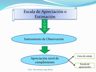 Escala de Apreciación o
Estimación
C
O
M
O
Apreciación nivel de
cumplimiento
Instrumento de Observación
Ps.Dr. Flores Morales, Jorge Alberto
Escala de
apreciación
Lista de cotejo
 