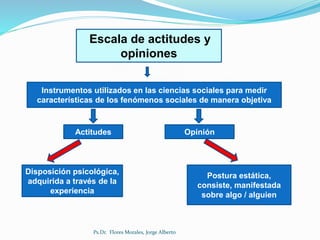 Disposición psicológica,
adquirida a través de la
experiencia
Postura estática,
consiste, manifestada
sobre algo / alguien
Instrumentos utilizados en las ciencias sociales para medir
características de los fenómenos sociales de manera objetiva
Escala de actitudes y
opiniones
Actitudes Opinión
Ps.Dr. Flores Morales, Jorge Alberto
 