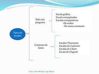Ps.Dr. Flores Morales, Jorge Alberto
Tipos de
escalas
Solo una
pregunta
Conjunto de
items
Escala gráfica
Escala conceptuales
Escalas comparativas
-De orden
-De suma constante
Escalas Thurstone
Escalas de Guttman
Escalas de Likert
Escala de Osgood
 