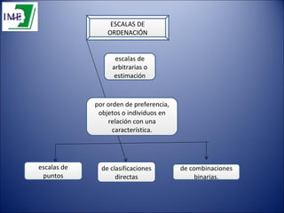 ESCALAS DE ORDENACIÓN escalas de puntos escalas de arbitrarias o estimación de combinaciones binarias. por orden de preferencia, objetos o individuos en relación con una característica. de clasificaciones directas 