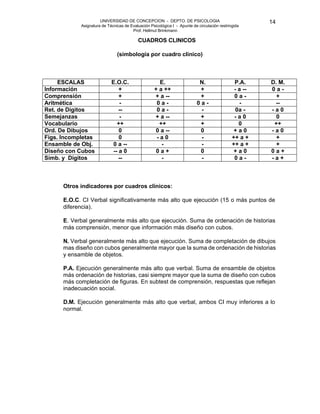 UNIVERSIDAD DE CONCEPCION - DEPTO. DE PSICOLOGIA
Asignatura de Técnicas de Evaluación Psicológica I - Apunte de circulación restringida
Prof. Hellmut Brinkmann
14
CUADROS CLINICOS
(simbología por cuadro clínico)
ESCALAS E.O.C. E. N. P.A. D. M.
Información + + a ++ + - a -- 0 a -
Comprensión + + a -- + 0 a - +
Aritmética - 0 a - 0 a - - --
Ret. de Dígitos -- 0 a - - 0a - - a 0
Semejanzas - + a -- + - a 0 0
Vocabulario ++ ++ + 0 ++
Ord. De Dibujos 0 0 a -- 0 + a 0 - a 0
Figs. Incompletas 0 - a 0 - ++ a + +
Ensamble de Obj. 0 a -- - - ++ a + +
Diseño con Cubos -- a 0 0 a + 0 + a 0 0 a +
Símb. y Dígitos -- - - 0 a - - a +
Otros indicadores por cuadros clínicos:
E.O.C. CI Verbal significativamente más alto que ejecución (15 o más puntos de
diferencia).
E. Verbal generalmente más alto que ejecución. Suma de ordenación de historias
más comprensión, menor que información más diseño con cubos.
N. Verbal generalmente más alto que ejecución. Suma de completación de dibujos
mas diseño con cubos generalmente mayor que la suma de ordenación de historias
y ensamble de objetos.
P.A. Ejecución generalmente más alto que verbal. Suma de ensamble de objetos
más ordenación de historias, casi siempre mayor que la suma de diseño con cubos
más completación de figuras. En subtest de comprensión, respuestas que reflejan
inadecuación social.
D.M. Ejecución generalmente más alto que verbal, ambos CI muy inferiores a lo
normal.
 