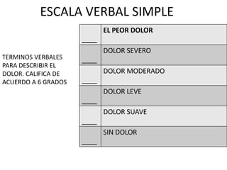 ____
EL PEOR DOLOR
____
DOLOR SEVERO
____
DOLOR MODERADO
____
DOLOR LEVE
____
DOLOR SUAVE
____
SIN DOLOR
ESCALA VERBAL SIMPLE
TERMINOS VERBALES
PARA DESCRIBIR EL
DOLOR. CALIFICA DE
ACUERDO A 6 GRADOS
 