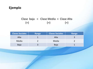 Ejemplo


             Clase baja < Clase Media < Clase Alta
                (=)            (=)          (=)


 Clases Sociales      Rango      Clases Sociales   Rango
      Alta              1             Alta           3
     Media              2            Media           2
      Baja              3             Baja           1
 