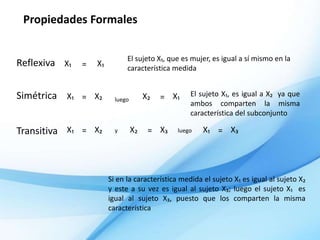 Propiedades Formales


                              El sujeto X₁, que es mujer, es igual a sí mismo en la
Reflexiva X₁   =   X₁         característica medida


Simétrica X₁ = X₂                      X₂   = X₁   El sujeto X₁, es igual a X₂ ya que
                          luego
                                                   ambos comparten la misma
                                                   característica del subconjunto

Transitiva X₁ = X₂        y       X₂    = X₃   luego   X₁ = X₃




                        Si en la característica medida el sujeto X₁ es igual al sujeto X₂
                        y este a su vez es igual al sujeto X₃; luego el sujeto X₁ es
                        igual al sujeto X₃, puesto que los comparten la misma
                        característica
 