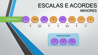ESCALAS E ACORDES
MENORES
SI MENOR (Bm)

RÉ
FÁ#

DÓ#
MI

RÉ
SI

T

ST

MI
SOL

T

FÁ#
LÁ

T

SOL
SI

T

ST

Notas do Acorde
SI

RÉ

LÁ
DÓ#

FÁ#

SI

T

 