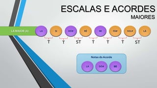 ESCALAS E ACORDES
MAIORES
LÁ MAIOR (A)

DÓ#
FÁ#

SI
MI

RÉ
LÁ

T

T

RÉ
SOL

ST

MI
LÁ

T

FÁ#
SI

T

T

Notas do Acorde
LÁ

DÓ#

SOL#
DÓ#

MI

LÁ

ST

 