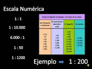 Escala Numérica1 : 11 : 10.0006.000 : 11 : 501 : 1200Ejemplo 1 : 200