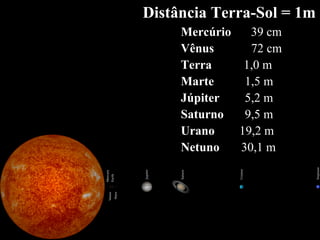 Mercúrio 39 cm
Vênus 72 cm
Terra 1,0 m
Marte 1,5 m
Júpiter 5,2 m
Saturno 9,5 m
Urano 19,2 m
Netuno 30,1 m
Distância Terra-Sol = 1m
 