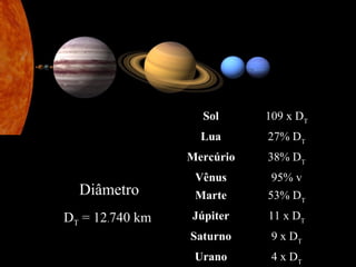 Diâmetro
DT = 12.740 km
Sol 109 x DT
Lua 27% DT
Mercúrio 38% DT
Vênus 95% v
Marte 53% DT
Júpiter 11 x DT
Saturno 9 x DT
Urano 4 x DT
 