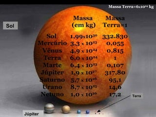 Terra
Júpiter
Sol
Massa
(em kg)
Massa
Terra=1
Sol
Mercúrio
1,99x1030
3,3 x 1023
332.830
0,055
Vênus 4,9 x 1024
0,815
Terra 6,0 x 1024
1
Marte 6,4 x 1023
0,107
Júpiter 1,9 x 1027
317,80
Saturno 5,7 x 1026
95,1
Urano 8,7 x 1025
14,6
Netuno 1,0 x 1026
17,2
Massa Terra=6x1024
kg
 