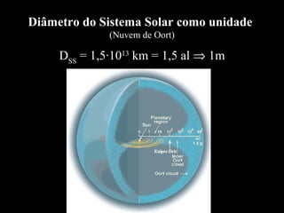 Diâmetro do Sistema Solar como unidade
(Nuvem de Oort)
DSS
= 1,5·1013
km = 1,5 al ⇒ 1m
 