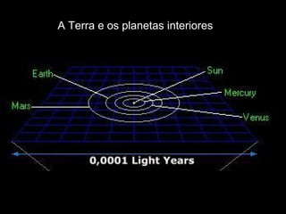 A Terra e os planetas interiores
 