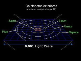 Os planetas exteriores
(distâncias multiplicadas por 10)
 
