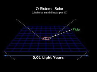 O Sistema Solar
(distâncias multiplicadas por 10)
 