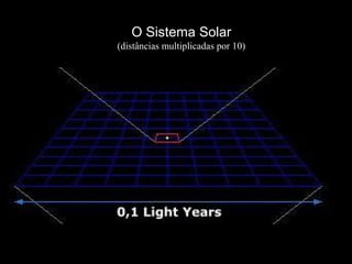 O Sistema Solar
(distâncias multiplicadas por 10)
 