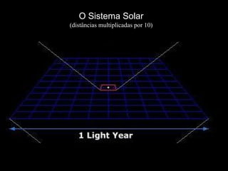 O Sistema Solar
(distâncias multiplicadas por 10)
 