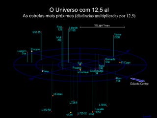 O Universo com 12,5 al
As estrelas mais próximas (distâncias multiplicadas por 12,5)
 