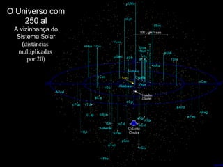 O Universo com
250 al
A vizinhança do
Sistema Solar
(distâncias
multiplicadas
por 20)
 